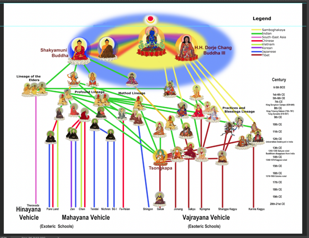 Photo of Buddhist Lineage Chart 623 BCE-2024 CE.